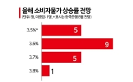 [금통위poll]③내년 물가 눈높이 상향, 성장률은 하향 