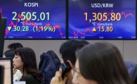코스피, 외인·기관 쌍끌이 매수에 0.5% 상승…코스닥도 0.8% ↑