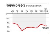 나라살림 적자 10월까지 52조2000억원…전월보다 18조 개선