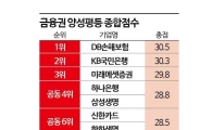 금융권 양성평등 우리은행·현대해상 꼴찌…1·2위는 DB손보·국민은행[K인구전략]