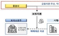 미공개 정보로 5백억 수익…증권사 PF 비위 여럿 적발