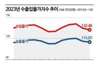 물가 고점 찍었나…수출입물가 2개월 연속 하락세(종합)