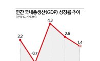 현대硏,  올 한국 경제성장률 2.2% 전망