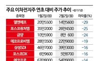 [美대선과 코스피]③美악재 만난 이차전지株…기관은 줍줍