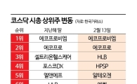코스닥 시총 상위주, 새로 뜬 뉴페이스 보니