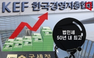 "韓GDP 대비 법인세 50년 내 최고…OECD 3위"
