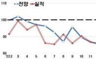 "4월 경기실사지수, 기준선 근접했지만 부정적…2년 만에 최대"