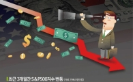 美 전문가 10명 중 6명 "증시 하락 임박"