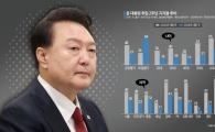 [尹취임2주년]①대선승리 연합 급격히 약화…"국민적 관심사 해결하는 정치 보여야"