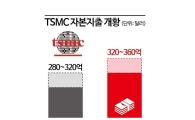 [대만칩통신]"TSMC 내년 자본지출 50兆…2㎚ 수요 예상치 초과"