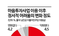 심리상담 10명 중 9명 '호전'…지속 관리가 관건[리빌딩 마음투자②]