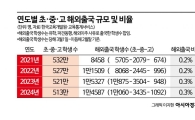 '1점차 줄세우기' 신물 난다…"기회·연봉 천양지차" 한국 떠나는 영재들[대학 대전환]②