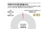 [단독]찬성률 99.7%, 상법 개정 비웃는 대기업 '독립이사'[시험대 오른 사외이사]①
