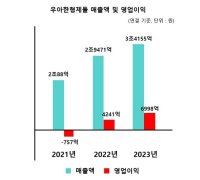 우아한형제들, 매출 3조원 돌파…2년 연속 흑자 기록
