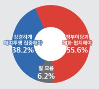 [폴폴뉴스]"민주당, 정부·여당과 협치해야 55.6% vs 강경 투쟁 38.2%"
