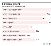 [AI블랙박스]일상 바꿀 기술이지만…韓 44%는 "두렵다"