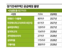 장기전세주택2 다음달 공급…'올림픽파크포레온' 만점 경쟁 예상[실전재테크] 