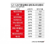 외국인·기관, 코스닥서 로봇 투자로 '방긋'