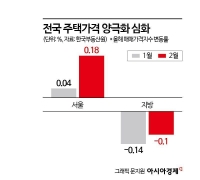 서울 집값 3개월만에 최대 상승…토허제 풀린 강남 뜀박질