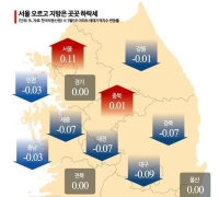 서울 아파트값 9주 연속 상승…재건축 단지 중심, 속도는 둔화(종합)