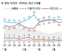 이재명, 차기 대권 지지율 38%…"최고치 기록"[폴폴뉴스]