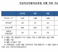 "트럼프發 기대감" 국내 가상자산 거래소 보유금액 '104.1조'