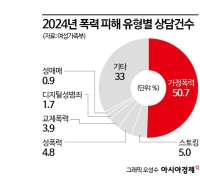 가정폭력·교제폭력 등 피해 상담 29만건…스토킹 61% 급증