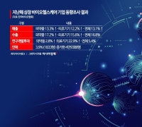 韓 바이오헬스케어기업, 지난해 내수·수출 두자릿 수 성장