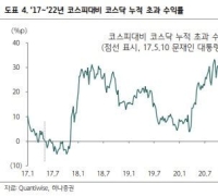 하나증권 "5월 주식시장, 코스닥과 배당주 주목"
