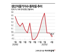 오이값 무려 35% 내렸다…6개월 만에 하락세 탄 생산자물가