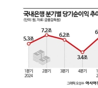 1분기 국내은행 당기순익 29%↑, ELS배상금 사라진 효과