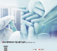 Pharma-Bio Q3 Earnings: 'Structural Improvements' Make the Difference