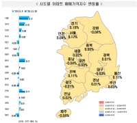 Seoul Apartment Price Growth Slows, but Hangang Belt Sees Wider Increases