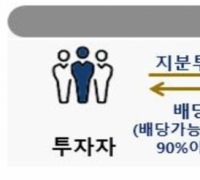 "REITs With 90% Mandatory Dividend Excluded From Separate Taxation Is Discriminatory," Korea REITs Association Submits Petition