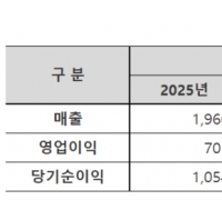 Bithumb Posts 70.1 Billion KRW Operating Profit in Q3... "Growth Continues"