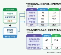 "National Growth Fund Launches as '20-Year Growth Engine': Impact on the Financial Investment Market"