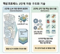 심혈관검사 기록, AI가 정리해 치료·연구 더 빨라진다
