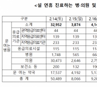 설 연휴 9600개 병·의원 운영…"응급실은 중증환자에게"