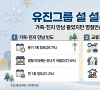 "Lunar New Year Is Getting Scary"...Average Expected Holiday Spending for People in Their 40s Hits 1.04 Million Won