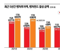 'Second Highest on Record' Last Year's Venture Investment Reaches 13.6 Trillion Won... Four More Unicorns, Total Now 27 (Comprehensive)