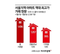 "Who Would Buy Here With So Many Better Options?" Over 100 Million Won Jump as Record-High Prices Continue