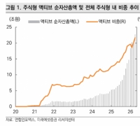 ETFs Go 'Active'... 'Money Moves' Since the Second Half of Last Year