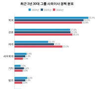 Share of Outside Directors from Business Sector Surpasses 20% for the First Time Among Top 30 Groups... Lotte Ranks First