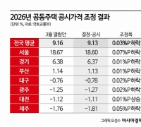 Official Multi-Unit Housing Prices to Be Announced on April 30... 9.13% Increase, 0.03%p Lower Than Provisional Figure