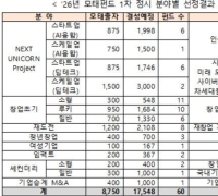 SMEs Ministry Invests 875 Billion Won in Mothership Fund, Establishes 1.8 Trillion Won Venture Funds