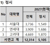2028 정시 비중 감소…서울대 41%→34% "내신 비중 확대"