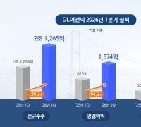DL이앤씨, 1분기 영업이익 전년 比 94%↑…수익성 체질 개선 성공