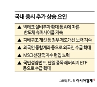 코스피, 더 오를 수 있을까…수급 측면 호재는 많아