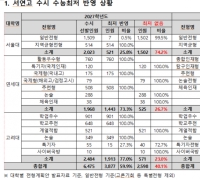 SKY提前批58%不设高考最低线录取…统一批也有62%纳入学生档案