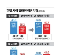 共同民主党将以15比1垄断广域首长？岭南3地与国民力量党陷入胶着战